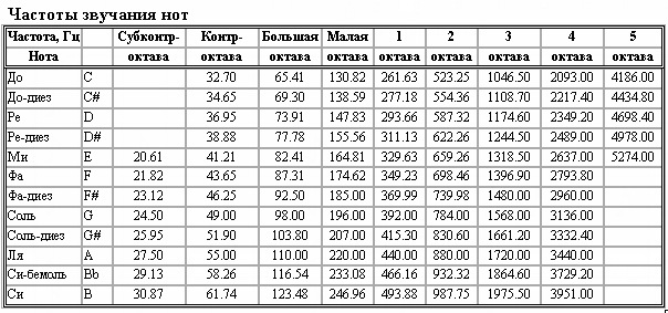 Частота синоним. Таблица частоты звуковых нот. Частота нот в Герцах таблица фортепиано. Частота звука в Герцах таблица. Таблица частот в Гц в нотах.